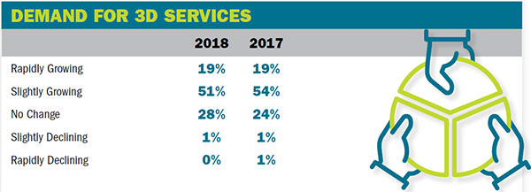 demand-for-3D-services